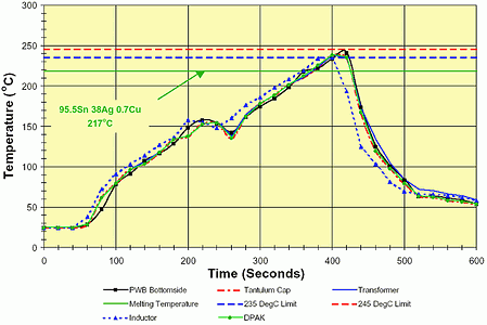 Figure 1. Temperature progression with linear reflow solder profile